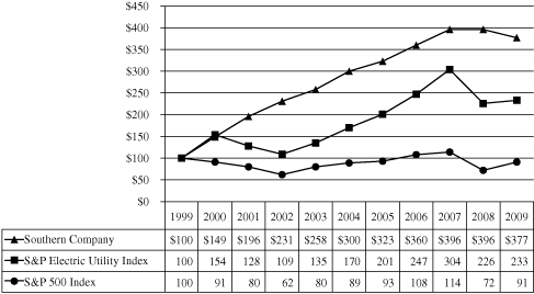 (PERFORMANCE GRAPH)